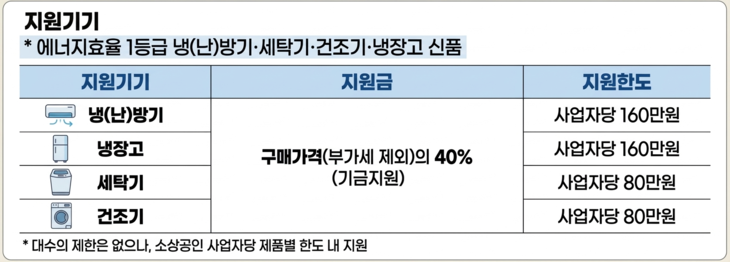 '소상공인 고효율 기기 지원사업' 지원기기. 사진=제미나이