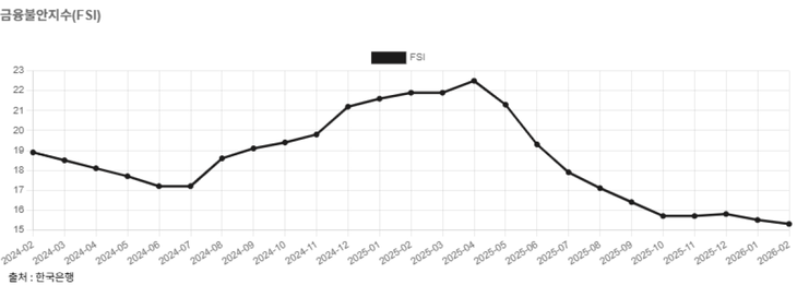 금융불안지수(FSI) 추이