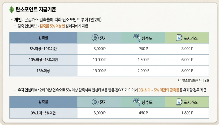 탄소포인트 에너지 지급기준. 사진=제미나이