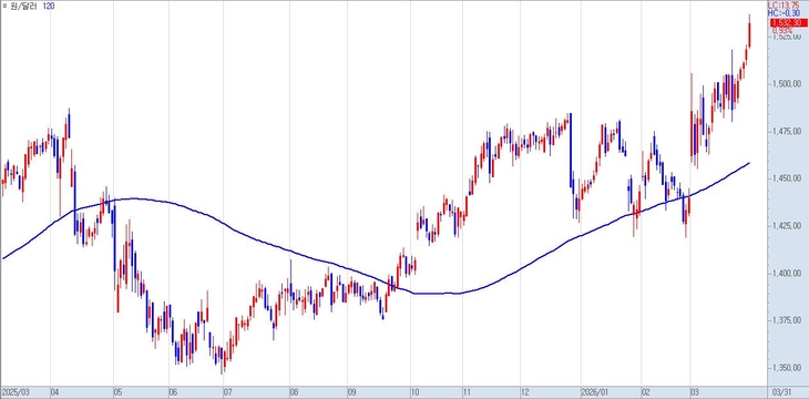 최근 1년간 원·달러 환율 추이.