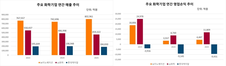 SK이노베이션과 LG화학, 롯데케미칼의 2023~2025년 연간 영업실적 추이