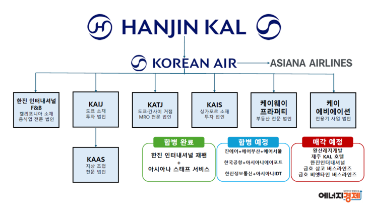 한진그룹 계열사 재편 구조도. 인포그래픽=박규빈 기자