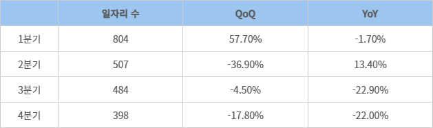 제약산업 신규일자리