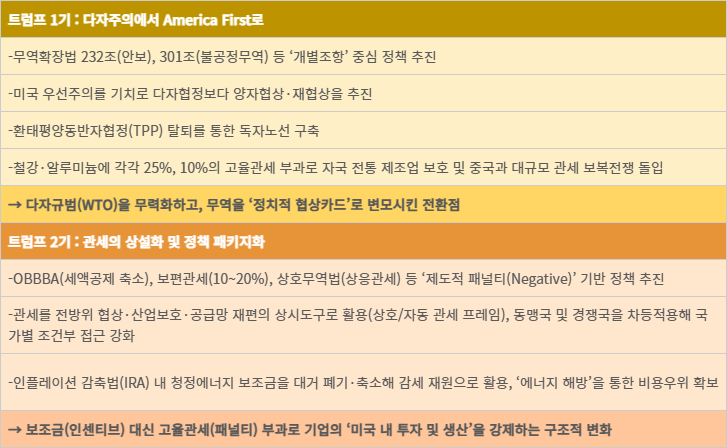 美 트럼프 1기와 2기의 보호무역주의  변화 내용