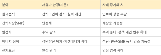 이란 사태  장기화될 경우 한국 에너지시장 핵심 변수