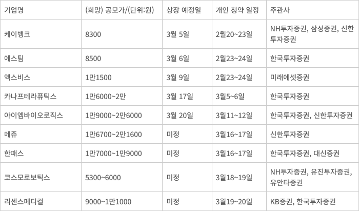 3월 상장 예정인 기업 현황 [자료=금융감독원 전자공시]