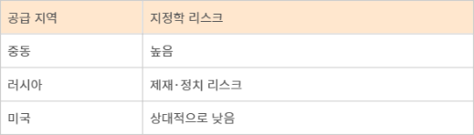 원유·가스 도입 지역별 지정학 리스크