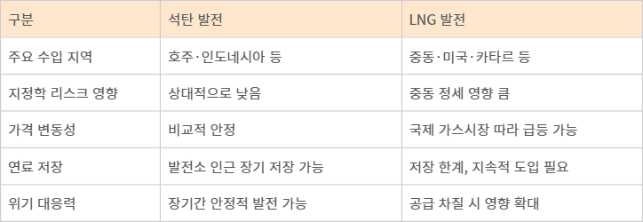 석탄 vs LNG…에너지 위기 대응력 차이