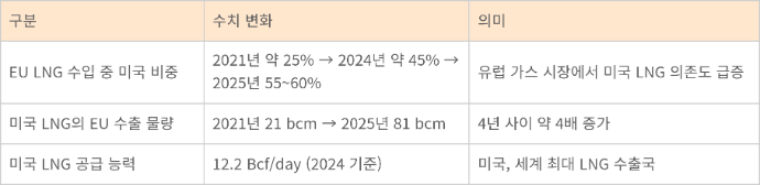 중동 리스크 확대 시 미국 LNG 영향력 확대 구조