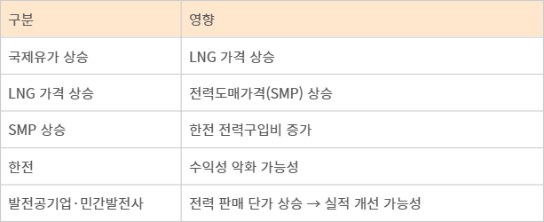 중동 위기 장기화 시 전력시장 영향 구조