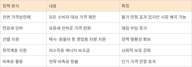가격 통제 대신 거론되는 정책 대안