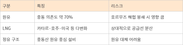 한국 에너지 수입 구조