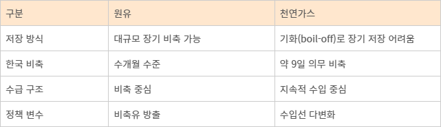 천연가스(NG) 비축 구조