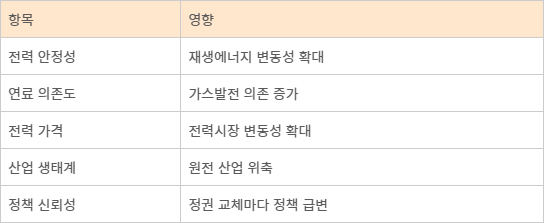 탈원전 정책 이후 나타난 문제