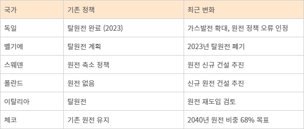 유럽 주요국 원전 정책 변화