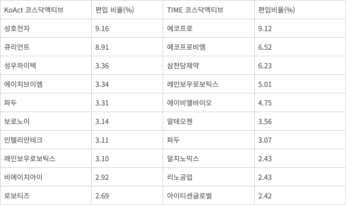 코스닥액티브 ETF의 편입 종목 상위 10개