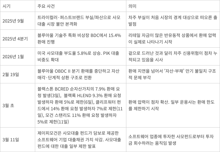 사모대출 시장 관련 주요 사건과 의미 [자료=금융투자업계 취재]