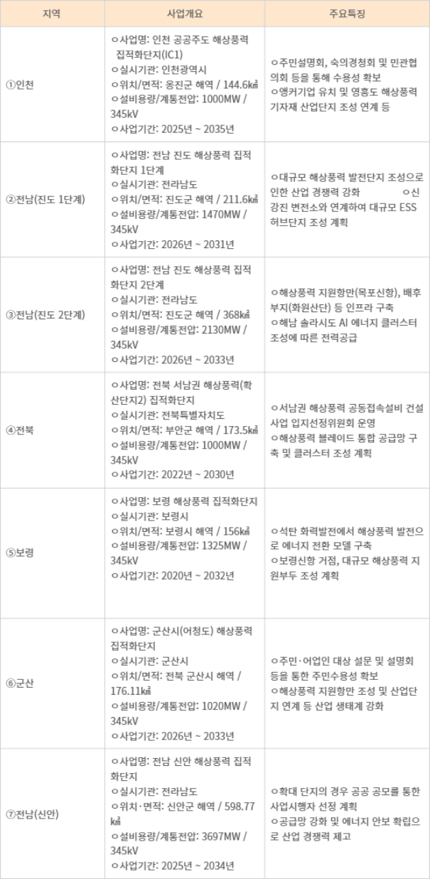 해상풍력 집적화단지 지정 개요. 자료=기후에너지환경부