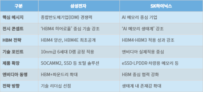 삼성전자-SK하이닉스 'GTC 2026 전략' 비교