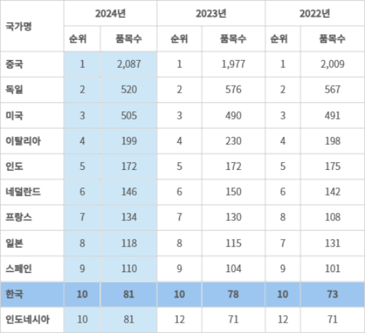 메모리 반도체 ‘세계 수출 1위’, 5년만에 중국 제쳤다