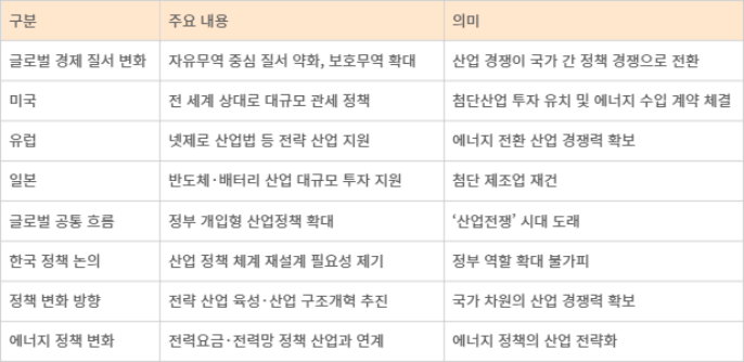 글로벌 산업정책 전환 흐름과 한국 정책 변화
