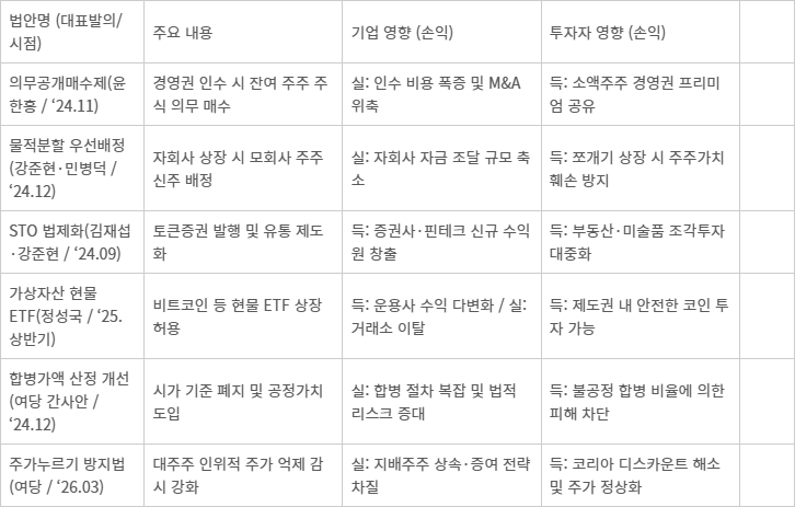 국회 정무위에 계류된 자본시장 관계 법안과 기업 및 투자자 영향. /국회 의안정보시스템 등