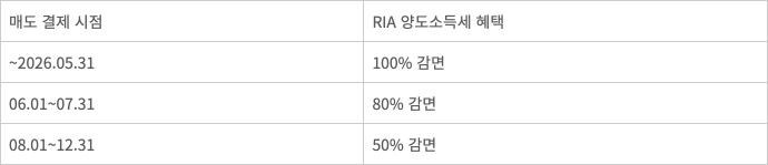 RIA 세제 혜택 정리 [자료=금융투자업계]