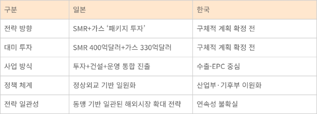 한·일 대미 원전·천연가스 전략 비교