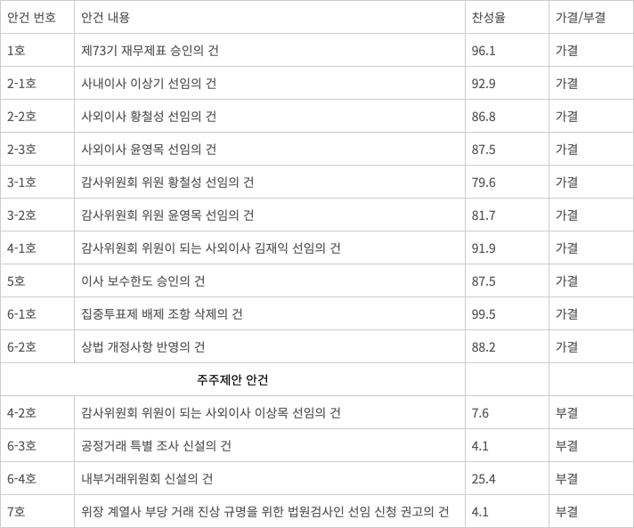 DB하이텍 73기 정기 주주총회 의결사항 결과