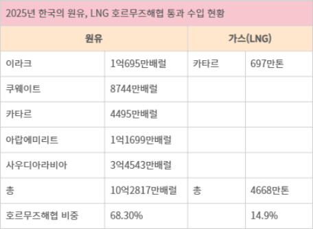 2025년 한국의 원유, 가스 호르무즈해협 통과 수입 현황