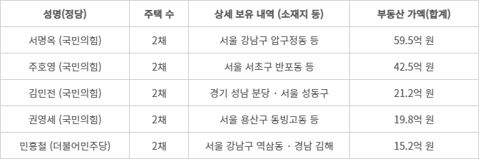 주요 다주택 보유 의원 현황 (본인·배우자 주택 기준)