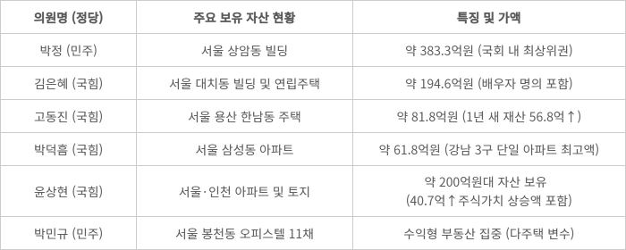국회 내 주요  자산가 의원들 명단