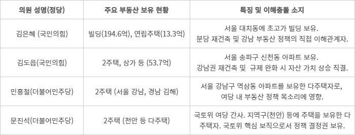 '국회 국토교통위원회 주요 의원'