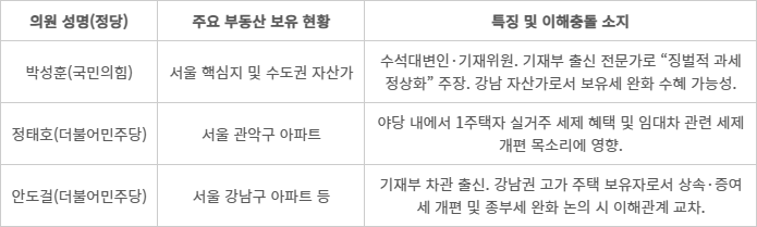 재경위 주요 자산가 의원들