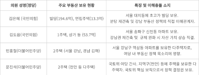 '국회 국토교통위원회 주요 의원'