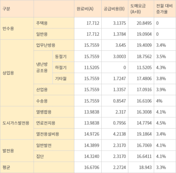 4월 천연가스 도매요금(단위 원/MJ). 자료=한국가스공사