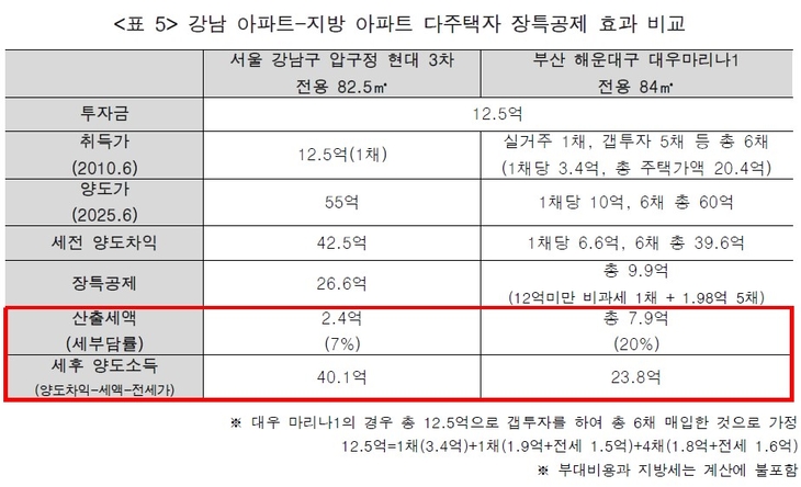 10년 버텨도 세금 5배?…시장 흔드는 ‘장특공’ 불씨