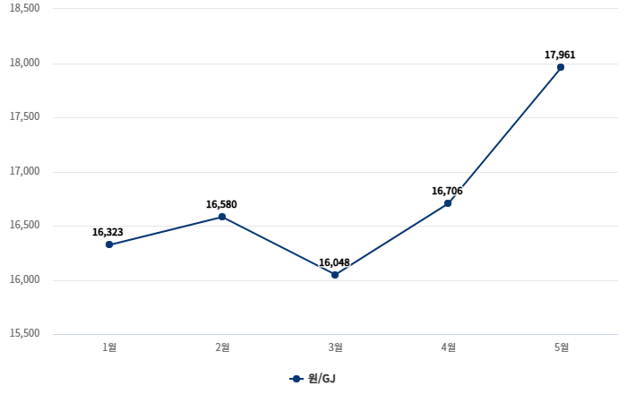 발전용 천연가스 도매요금 추이(2026년 1~4월) 자료=한국가스공사