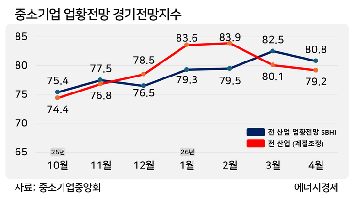 중소기업 업황전망 경기전망지수