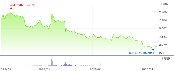 지난 3년간 아미코젠 주가 추이 [출처=네이버증권]