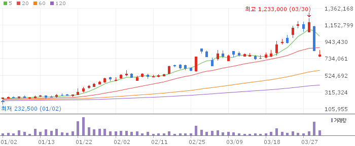 지난 3개월간 삼천당제약 주가 추이 [자료=네이버증권]
