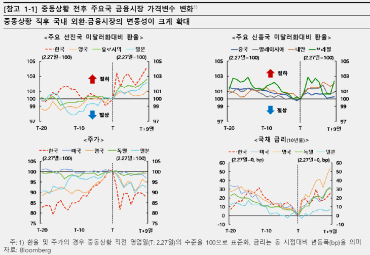 중동상황 전후 주요국 금융시장 가격변수 변화.(자료=한국은행 금융안정상황보고서)