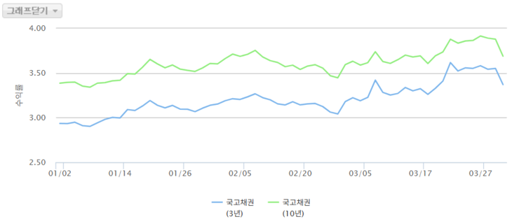 연초 이후 국고채 3년물과 10년물 금리 추이 [자료=금융투자협회]