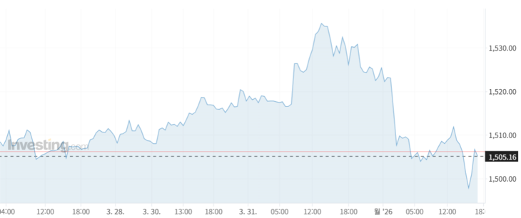 최근 3일간 달러당 원화값 추이 [자료=인베스팅닷컴]