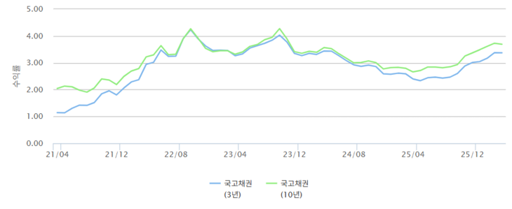 2021년 4월 이후 월별 국고채 3년물과 10년물 금리 추이 [자료=금융투자협회]