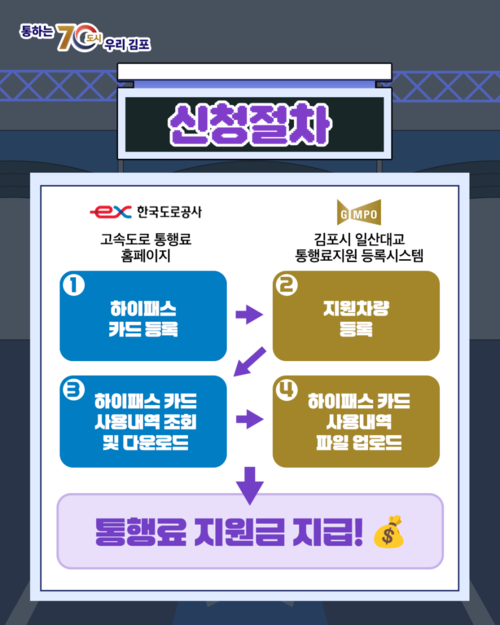 김포시 일산대교 통행료 지원금 신청 절차 안내 배너