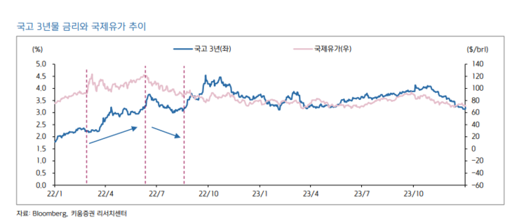 국고 3년물 금리와 국제유가 추이 [자료=키움증권]