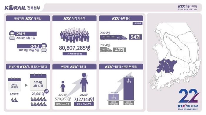 코레일 전북본부, 전북지역 KTX 일일 이용객 2만8614명 역대 최대