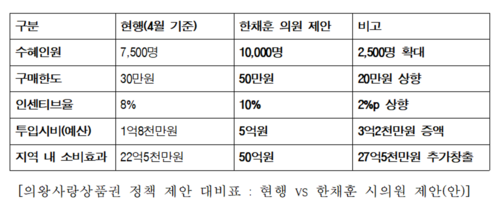 한채훈 의왕시의회 의원 의왕사랑상품권 정책 제안 대비표