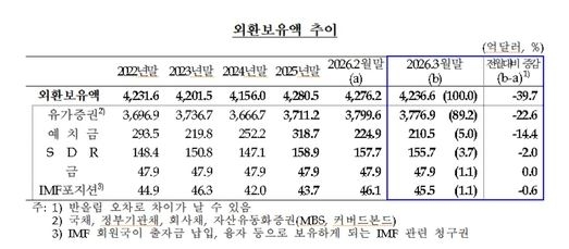 외환보유액 추이. (자료=한국은행)